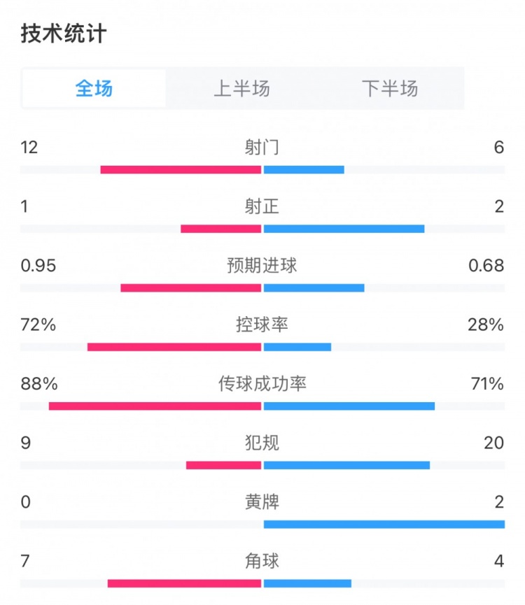 曼城0-0阿森納全場數(shù)據(jù)：曼城控球率達到72%，兩隊共計3射正