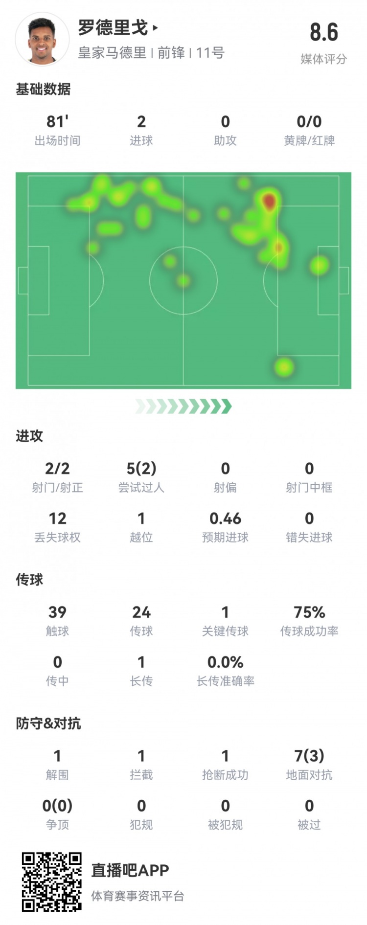 羅德里戈本場數(shù)據：2射2正，2粒進球，1次關鍵傳球，當選全場最佳