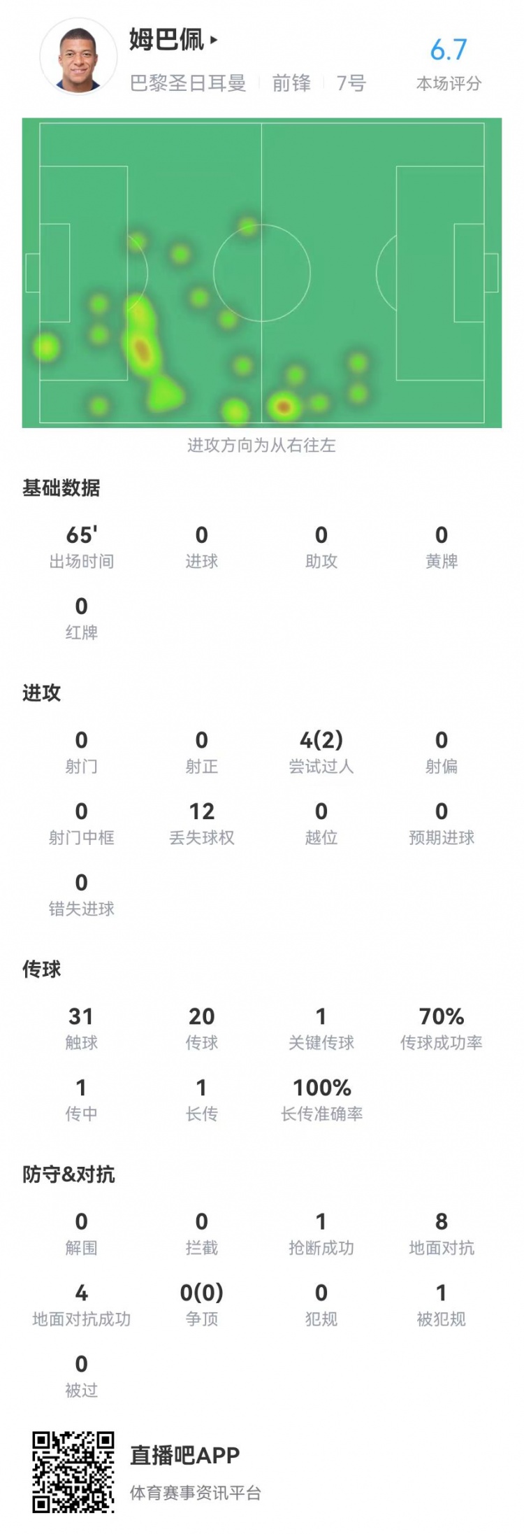 65分鐘被換下！姆巴佩本場數(shù)據：0射門2過人1關鍵傳球，獲評6.7分