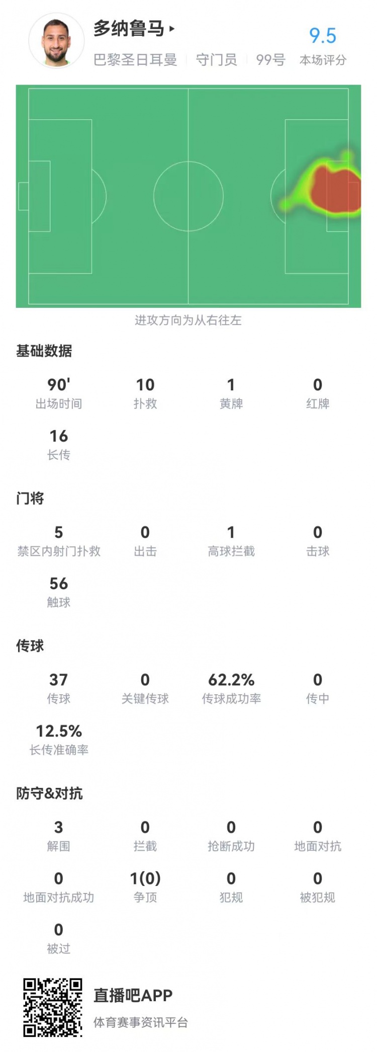 多納魯馬本場(chǎng)數(shù)據(jù)：10次撲救+3解圍，獲評(píng)9.5分全場(chǎng)最高