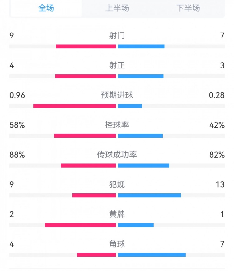 皇馬2-0畢爾巴鄂全場數(shù)據對比：射門9-7，射正4-3，犯規(guī)9-13