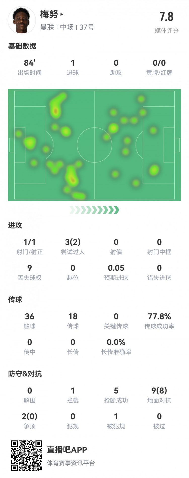 18歲梅努本場數(shù)據(jù)：1射1正1粒進(jìn)球，8次成功對抗，評分7.8