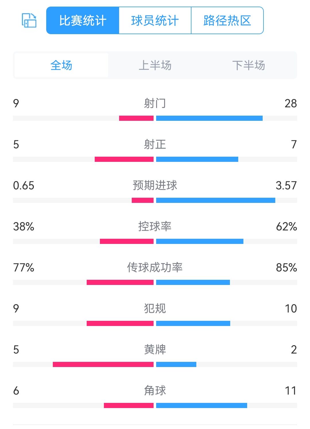紅魔預期進球僅0.65！曼聯利物浦射門9-28，射正5-7、控球46開