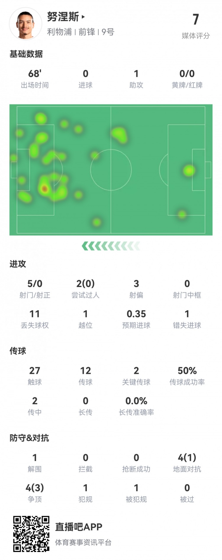 努涅斯本場數(shù)據(jù)：5射0正，1次助攻，1次創(chuàng)造&錯失良機，評分7.0