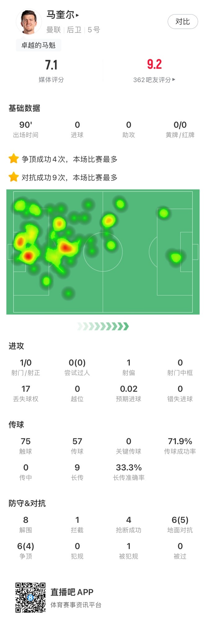 馬奎爾數據：4次爭頂成功&9次對抗成功全場最高，8解圍+4搶斷