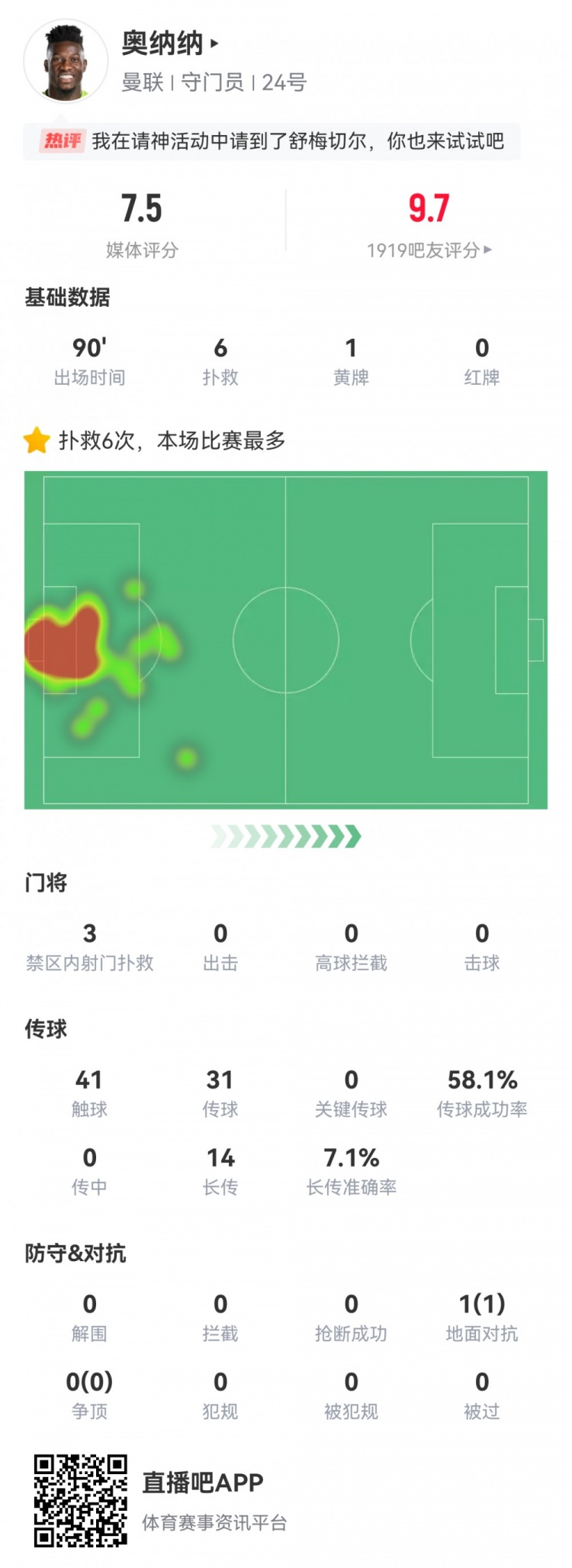 奧納納本場數(shù)據(jù)：6次撲救，1次成功過人，評分7.5
