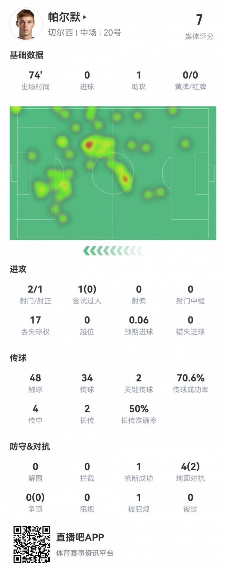 帕爾默本場數(shù)據(jù)：2射1正，1次助攻，2次關鍵傳球，17次丟失球權