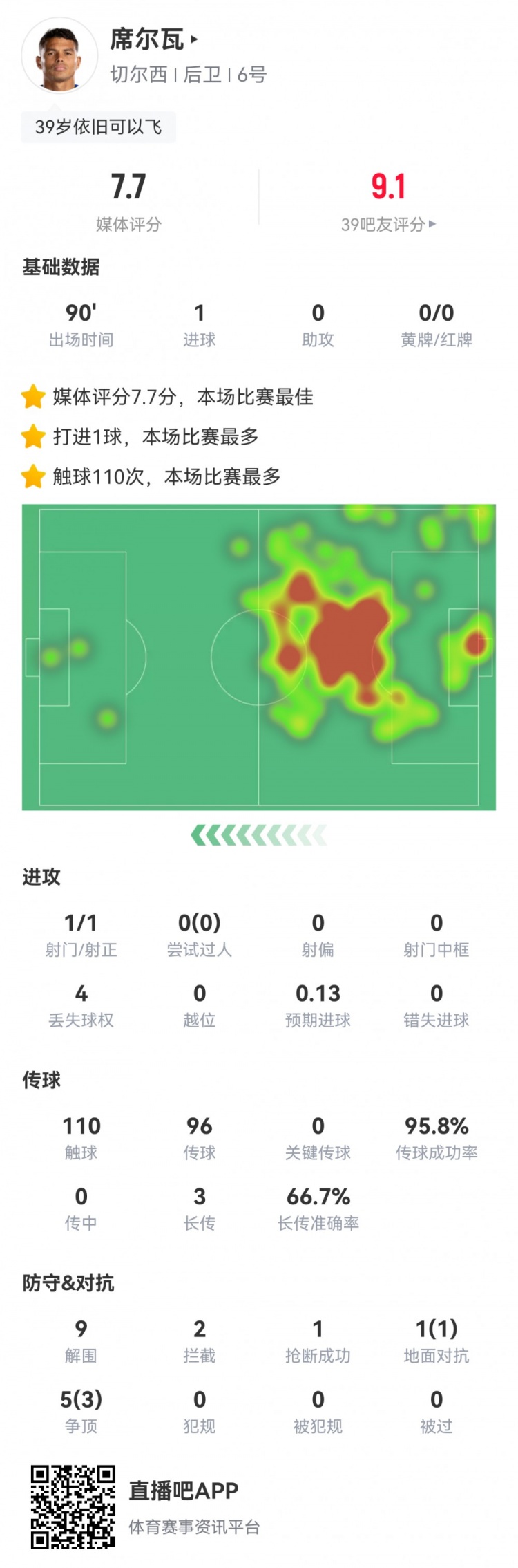 39歲席爾瓦數(shù)據(jù)：1進球，9次解圍，傳球成功率96%，全場最高7.7分