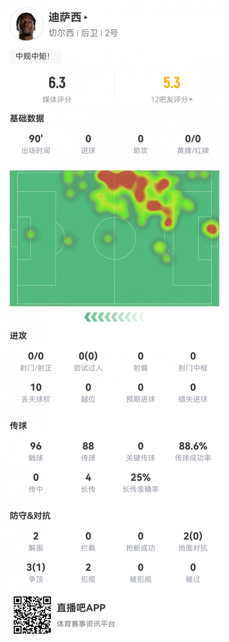 迪薩西本場數(shù)據(jù)：2次解圍，10次丟失球權，并列全場最低6.3分