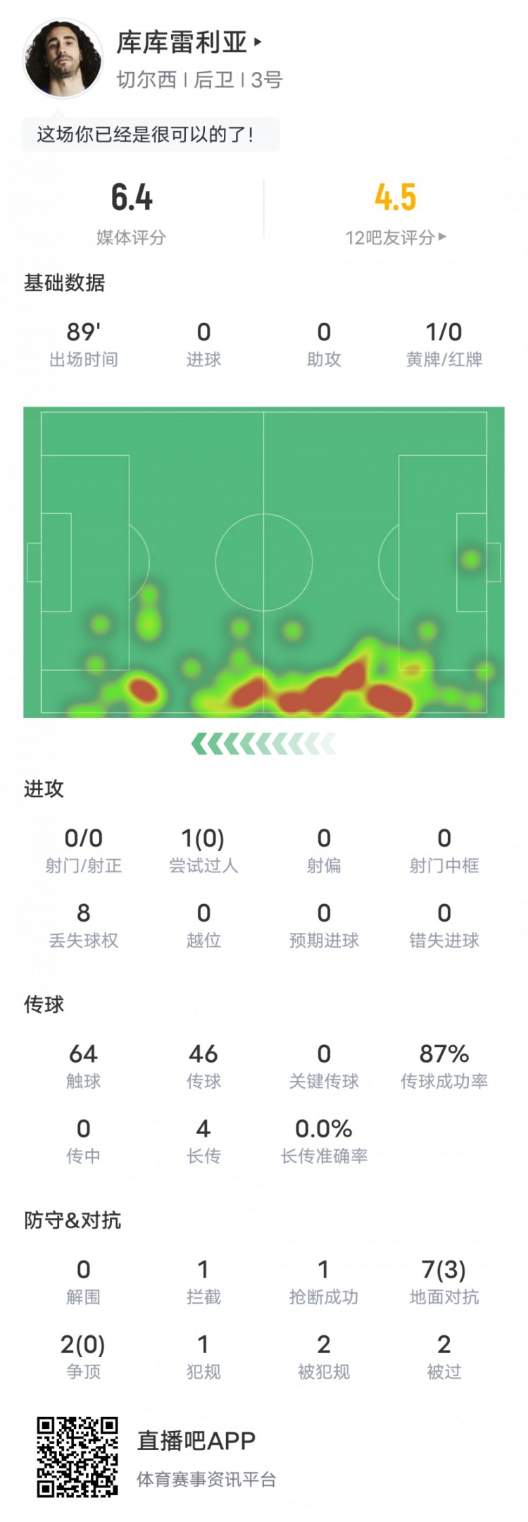 庫庫雷利亞本場比賽數(shù)據(jù)：1黃牌傳球成功率87%，評(píng)分6.4