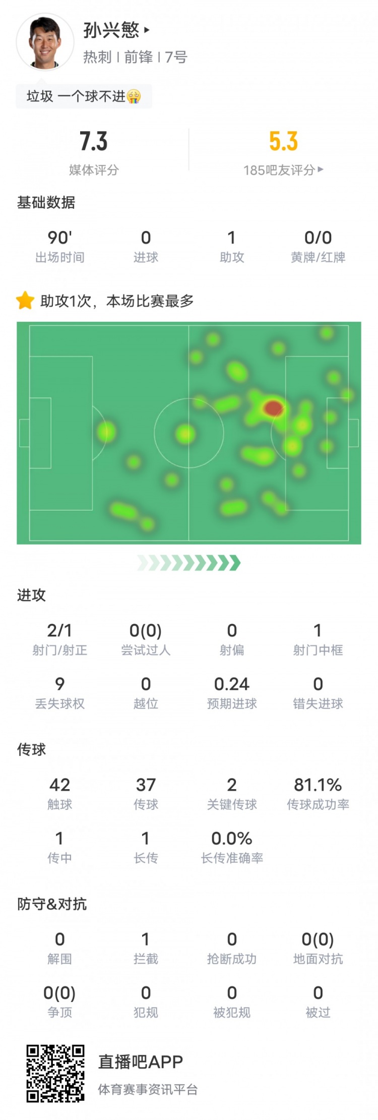 孫興慜本場比賽數(shù)據(jù)：1助攻1中框2關鍵傳球，評分7.3