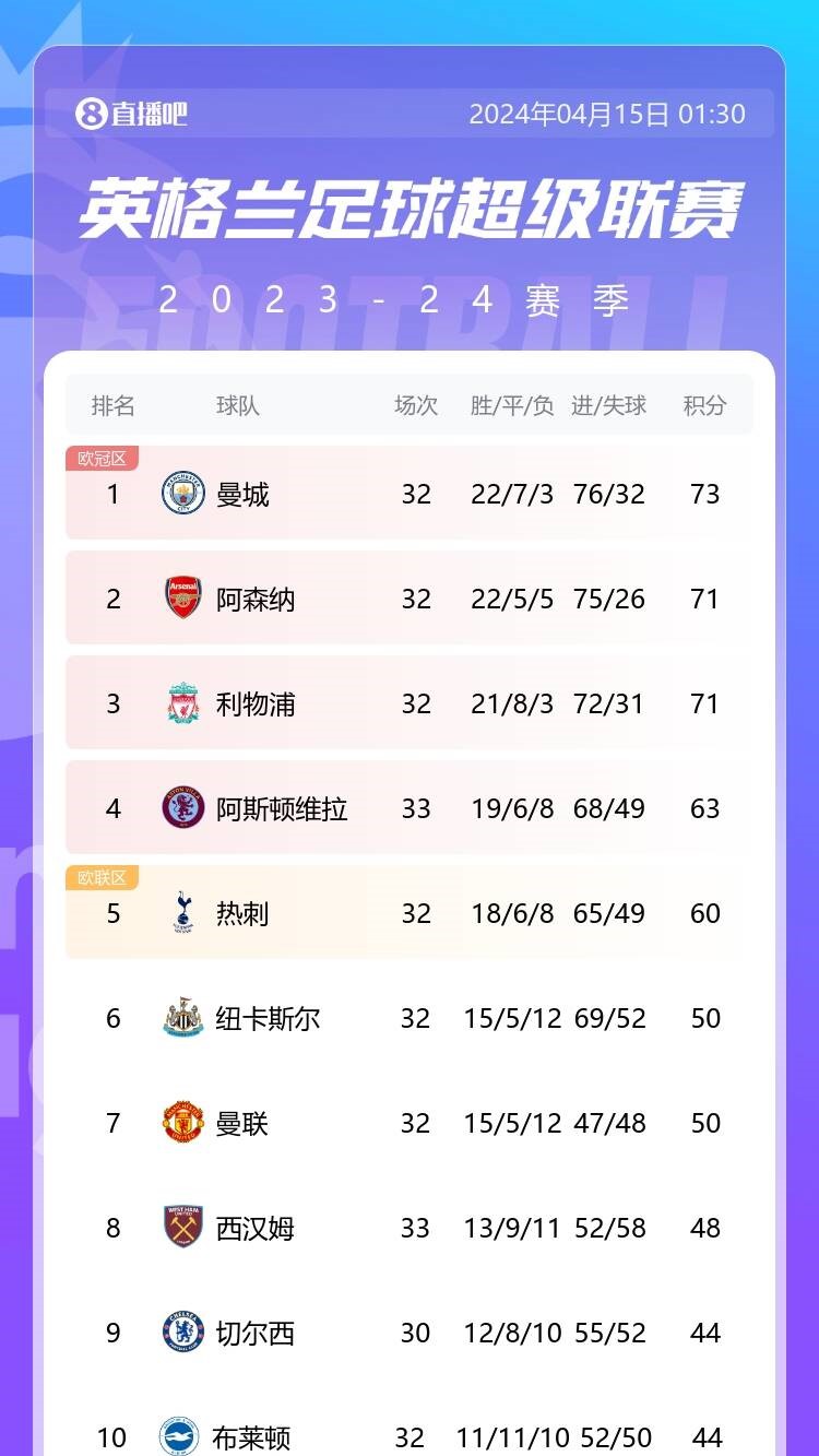 這次榜首會(huì)是多久？曼城時(shí)隔21輪再次登頂英超