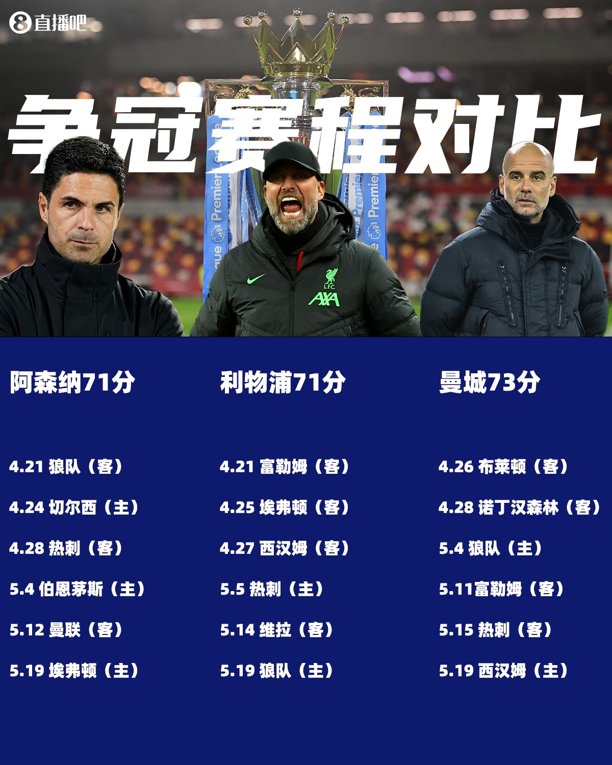 曼城會(huì)給機(jī)會(huì)嗎？英超爭(zhēng)冠形勢(shì)：前3均需戰(zhàn)熱刺，藍(lán)月再無前4對(duì)手