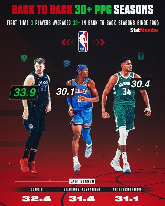 東契奇&SGA&字母哥三人連續(xù)2賽季場均30+ NBA近58年來首次