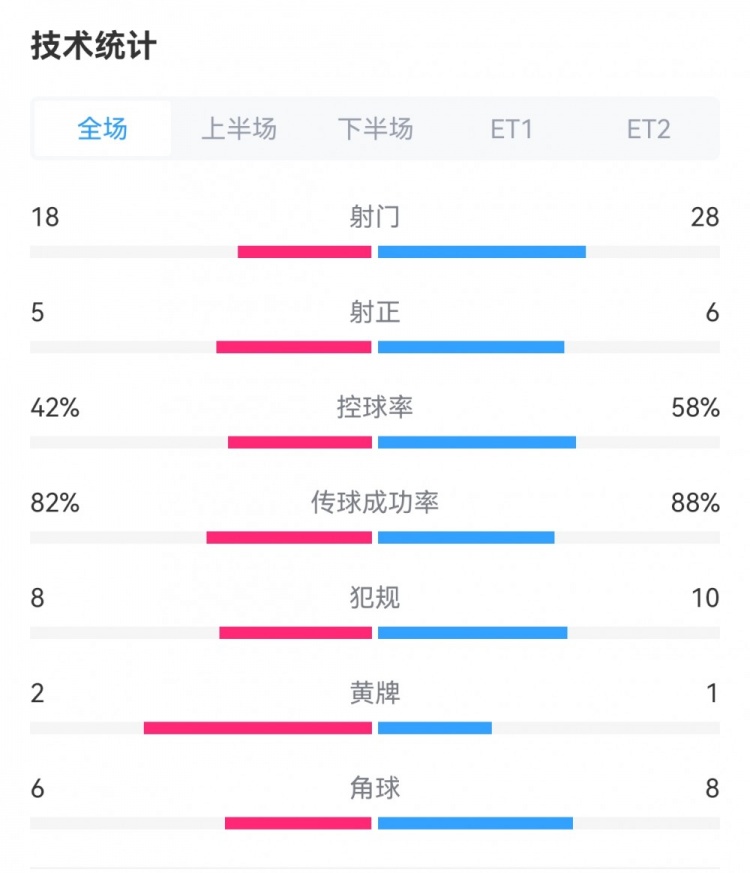 考文垂3-3曼聯(lián)數(shù)據(jù)：射門18-28，射正5-6，犯規(guī)8-10，角球6-8