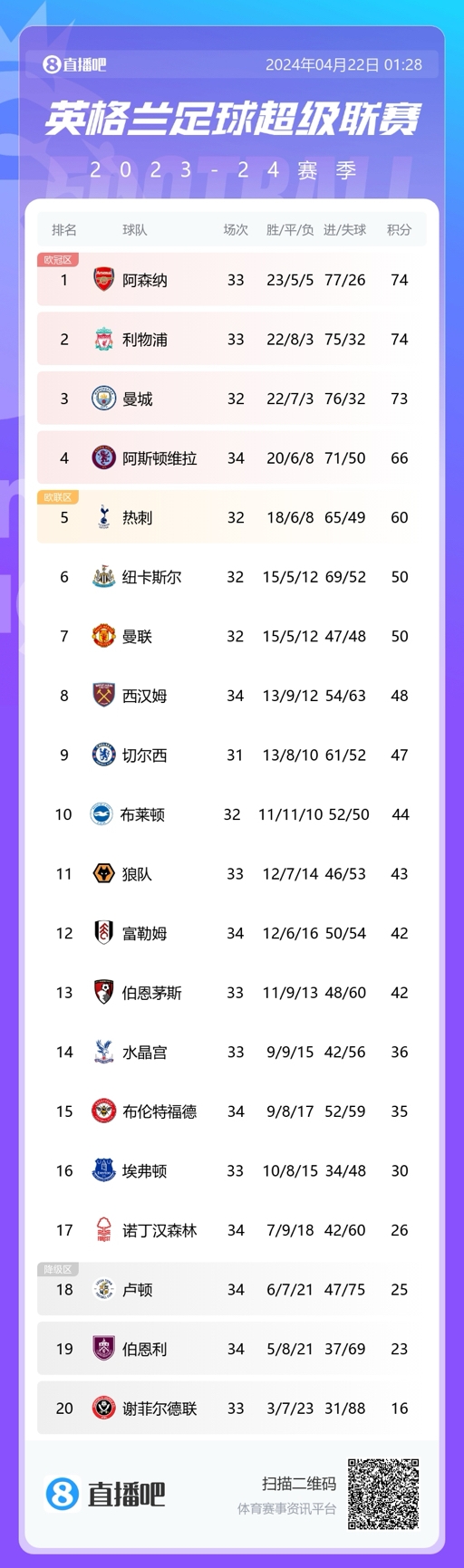 英超積分榜：利物浦暫升第二，多賽一場領先曼城1分