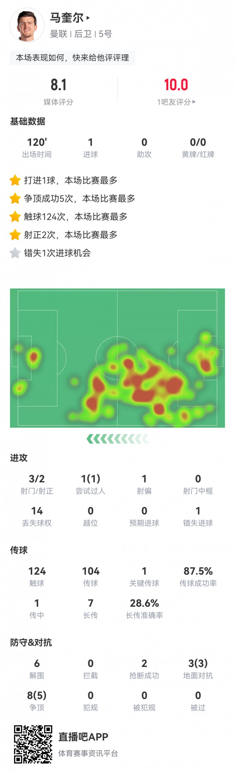 馬奎爾本場數(shù)據(jù)：1粒進球，6次解圍，傳球成功率88%，評分8.1
