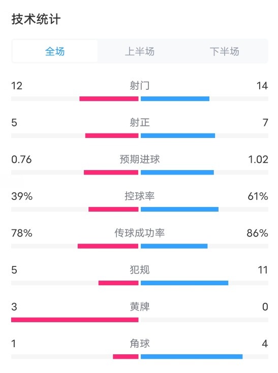 富勒姆VS利物浦全場數(shù)據(jù)：射門12-14，射正5-7，控球率39%-61%