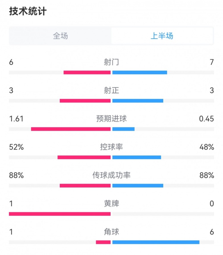 皇馬1-1巴薩半場(chǎng)數(shù)據(jù)：射門6-7，預(yù)期進(jìn)球1.61-0.45，角球1-6