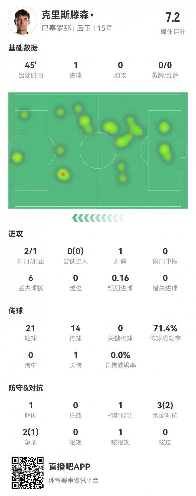 克里斯滕森本場(chǎng)數(shù)據(jù)：2射1正，1粒進(jìn)球，3次成功對(duì)抗，評(píng)分7.2