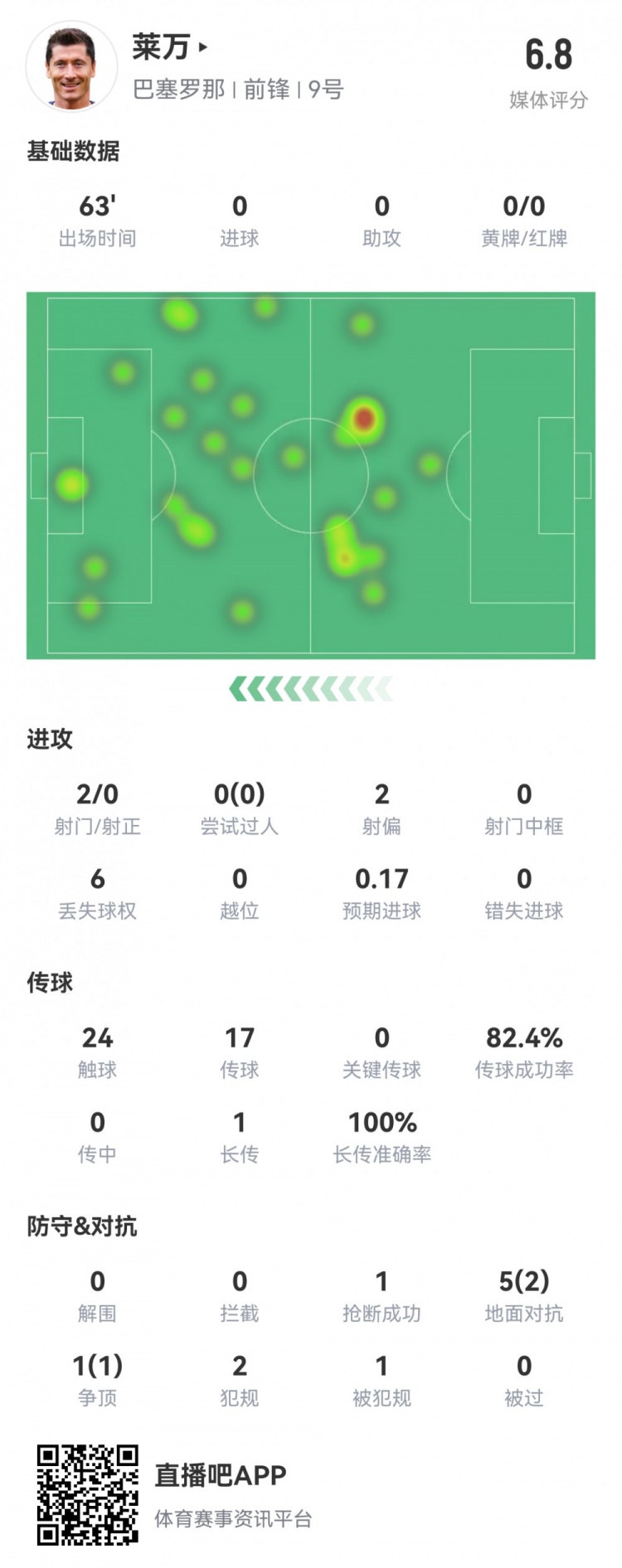 萊萬本場數(shù)據(jù)：2射0正，預(yù)期進球0.17，4次成功對抗，評分僅6.8