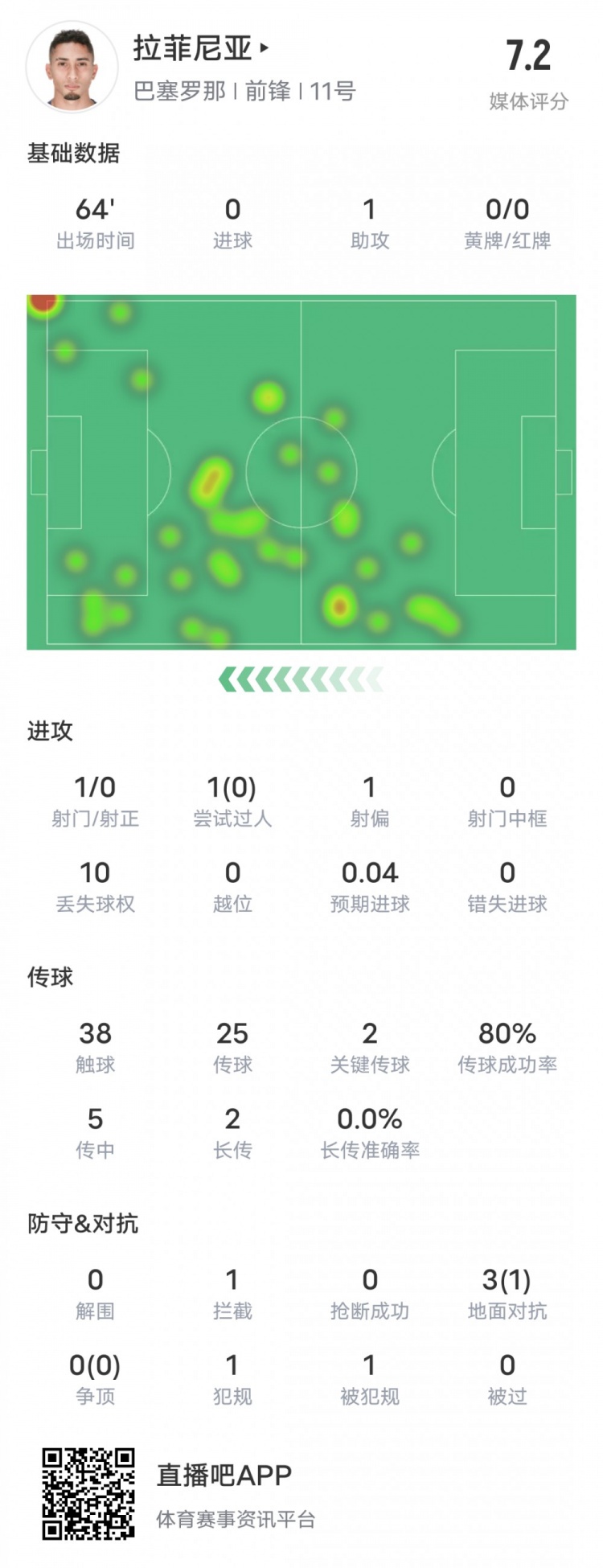 拉菲尼亞本場比賽數(shù)據(jù)：1助攻2關(guān)鍵傳球0過人成功，評分7.2