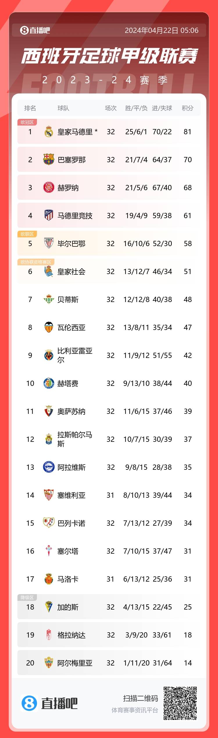 西甲積分榜：皇馬5連勝&26輪不敗，11分優(yōu)勢(shì)領(lǐng)先巴薩