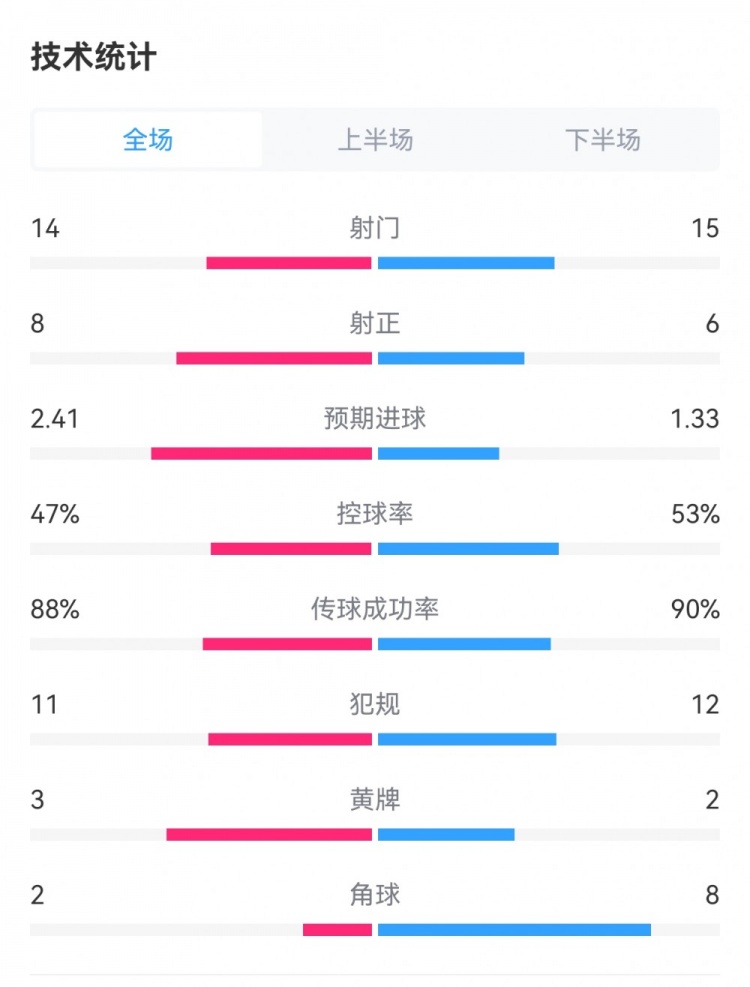 皇馬3-2巴薩數(shù)據(jù)：射門(mén)14-15，射正8-6，犯規(guī)11-12，角球2-8