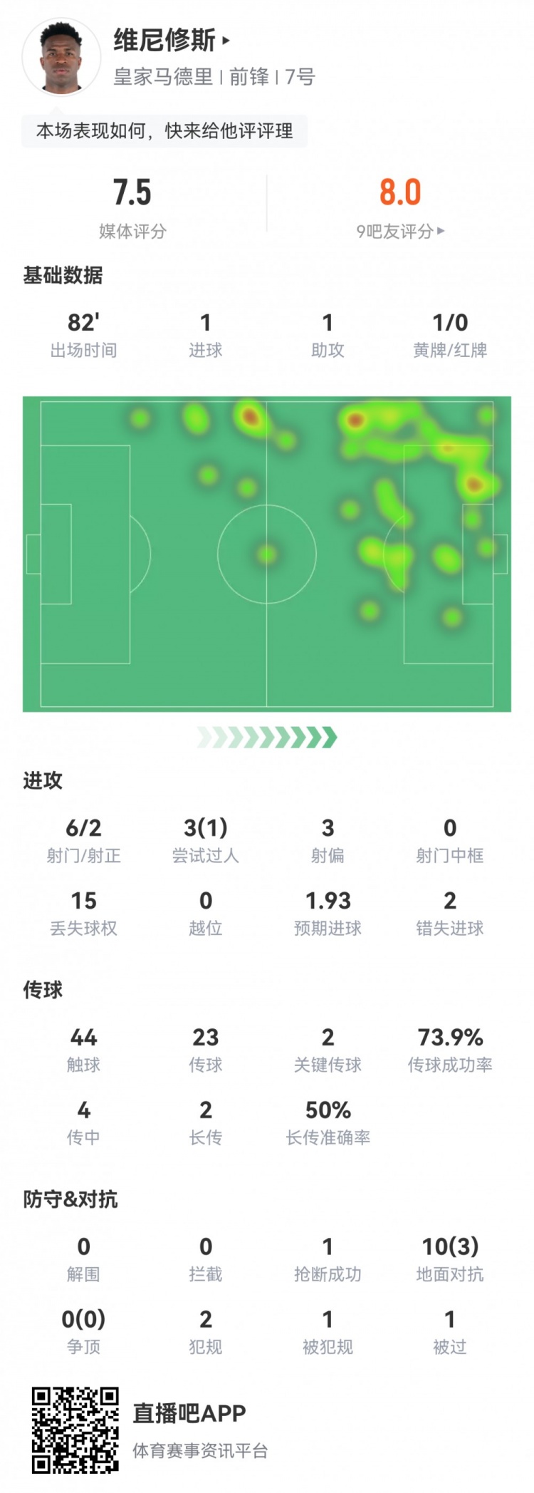 維尼修斯數(shù)據(jù)：傳射建功，預(yù)期進球1.93，2次錯失良機，評分7.4