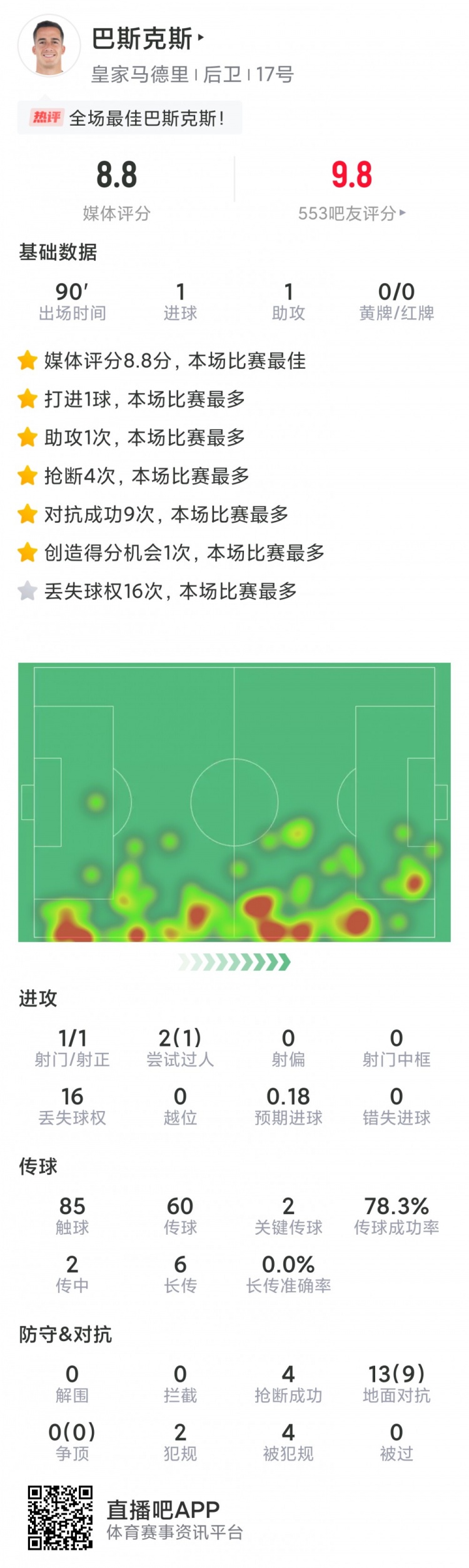 造三球！巴斯克斯本場數(shù)據(jù)：1傳1射，1次造點，4搶斷，評分8.8分