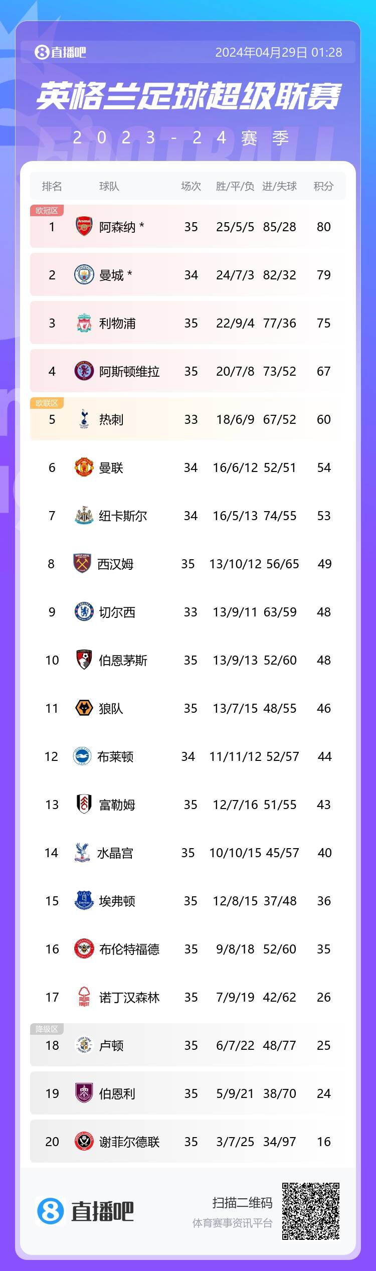 英超積分榜：曼城少賽1場距榜首1分，熱刺少賽兩場距第四7分