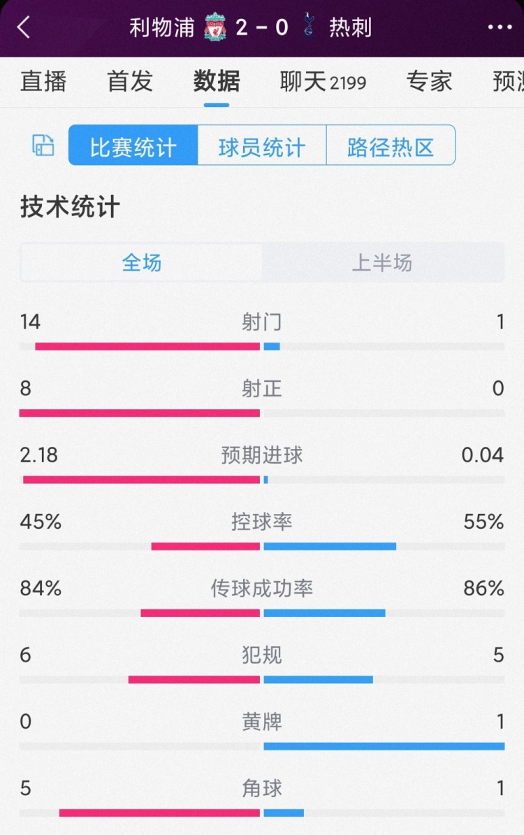 壓倒性優(yōu)勢！利物浦vs熱刺半場數(shù)據(jù)：射門14-1，射正8-0