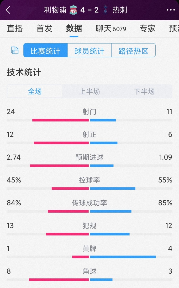 進(jìn)球大戰(zhàn)！利物浦4-2熱刺全場數(shù)據(jù)：射門24-11，射正12-6