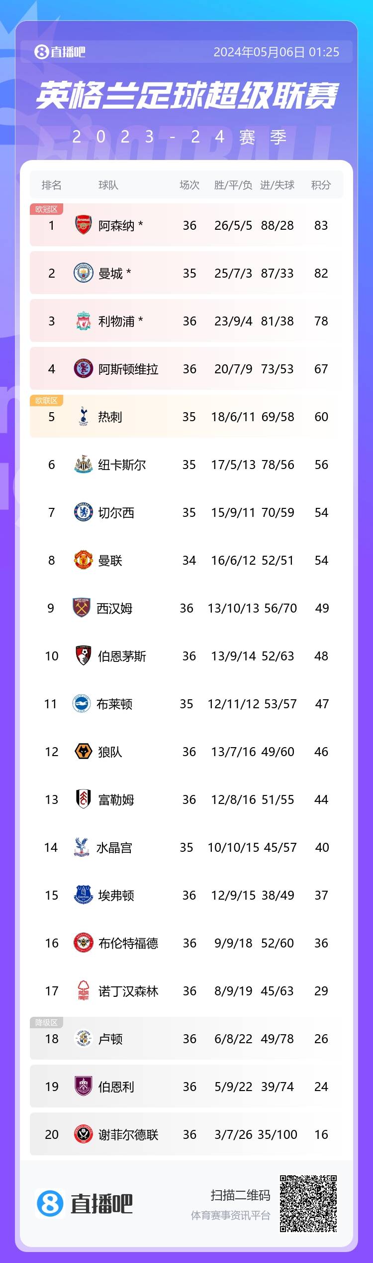 英超積分榜：利物浦止2輪不勝距榜首5分 熱刺4連敗少賽距前四7分