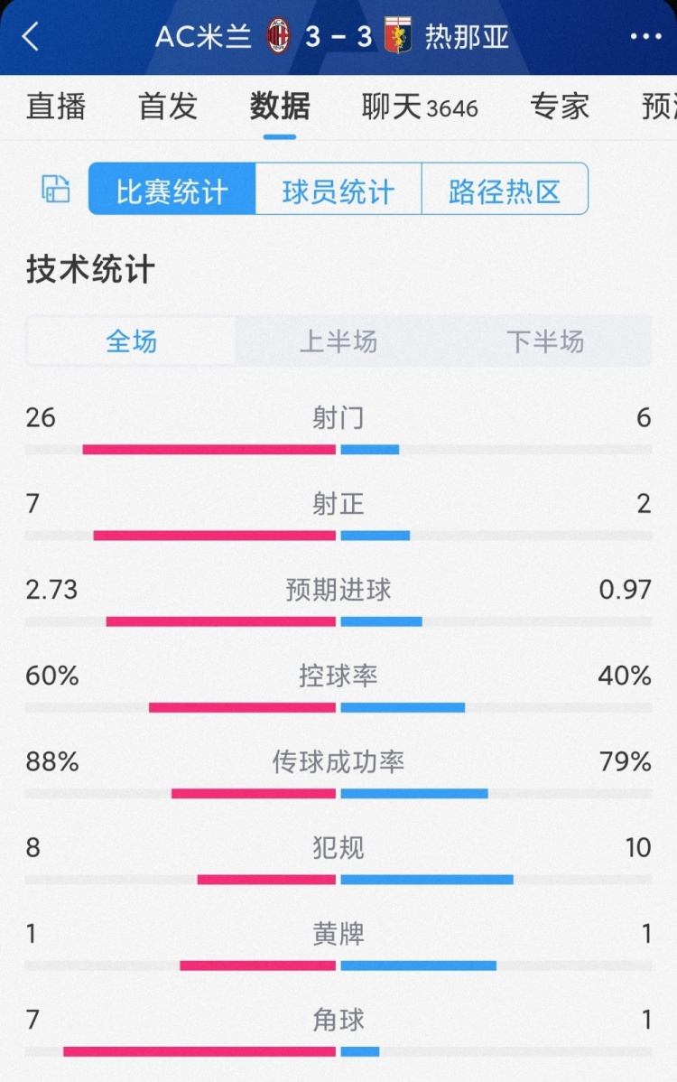 進(jìn)球大戰(zhàn)！AC米蘭3-3熱那亞全場(chǎng)數(shù)據(jù)：射門26-6，射正7-2
