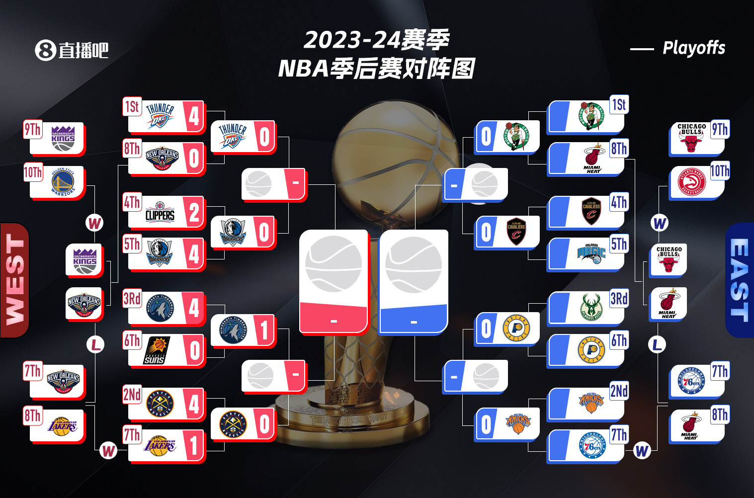 愈演愈烈！騎士鎖定最后一個(gè)8強(qiáng)名額 誰能拿到分區(qū)決賽入場(chǎng)券？