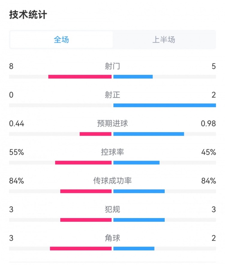 曼聯(lián)0-1阿森納半場(chǎng)數(shù)據(jù)：紅魔8射0正，槍手5射2正