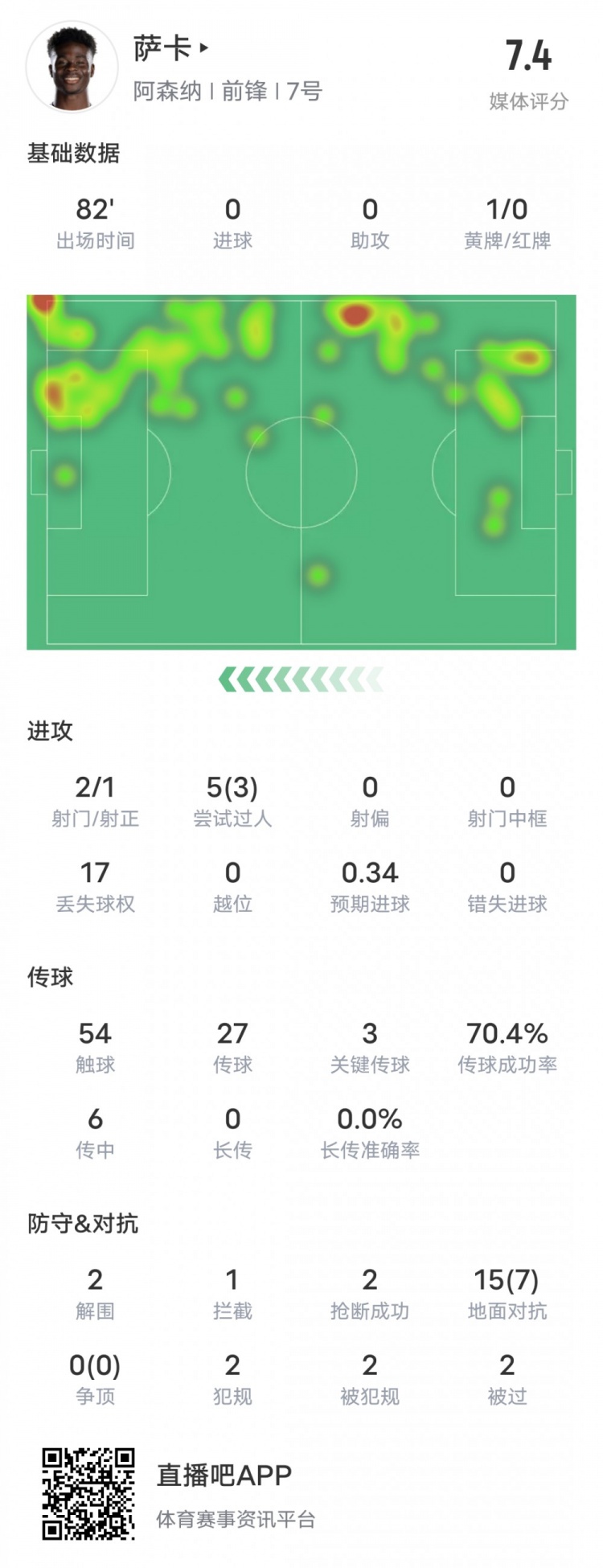 薩卡本場(chǎng)比賽數(shù)據(jù)：3過(guò)人成功3關(guān)鍵傳球7地面對(duì)抗成功，評(píng)分7.4