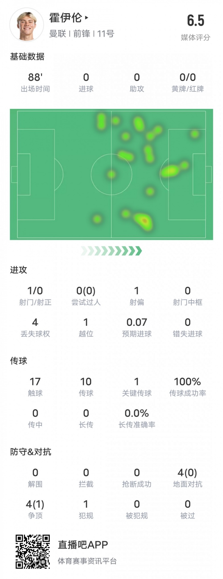 霍伊倫本場(chǎng)比賽數(shù)據(jù)：1射0正0過(guò)人+1關(guān)鍵傳球，評(píng)分6.5