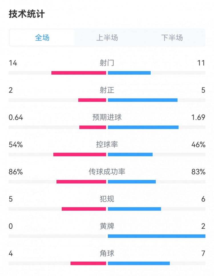 曼聯(lián)0-1阿森納數(shù)據(jù)：射門(mén)14-11，射正2-5，預(yù)期進(jìn)球0.64-1.69