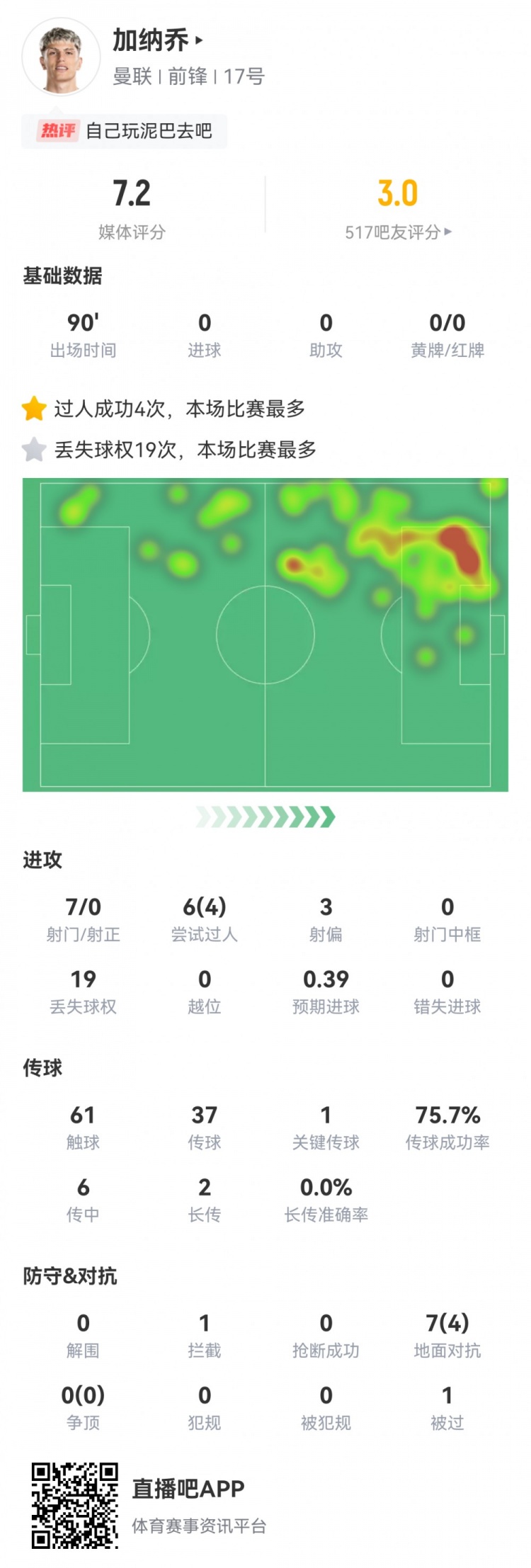 加納喬數(shù)據(jù)：7射0正，4次成功過人，19次丟失球權(quán)，評分7.2