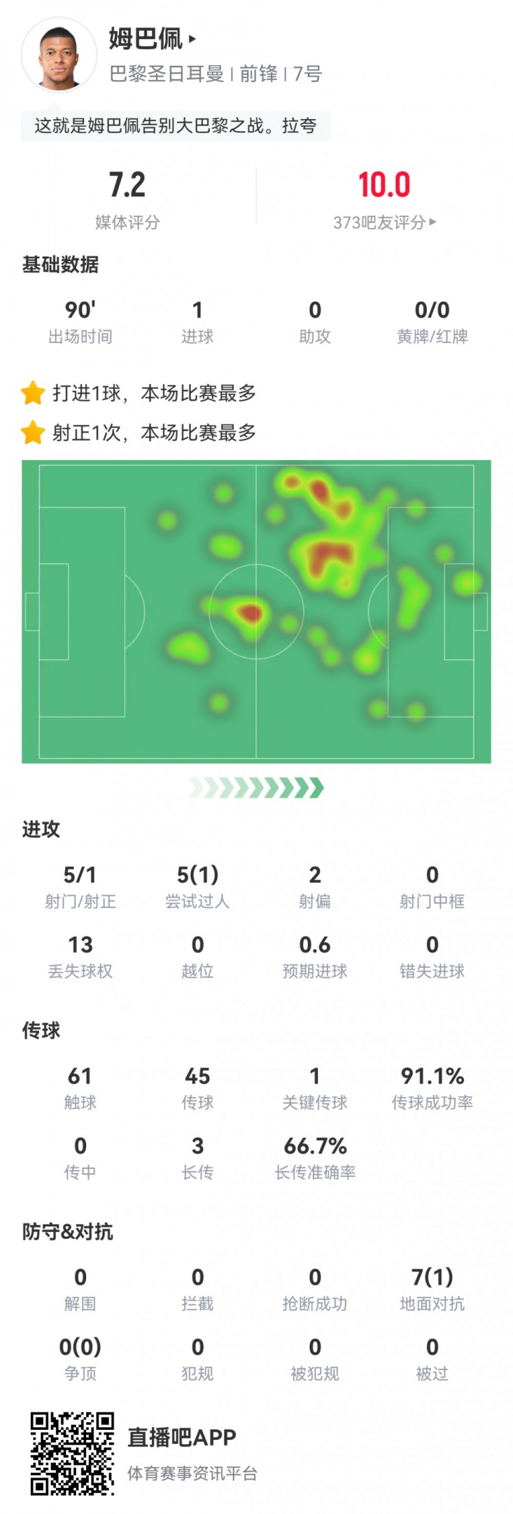 姆巴佩主場告別戰(zhàn)數(shù)據(jù)：5射1正，1粒進球，13次丟失球權(quán)，7.2分