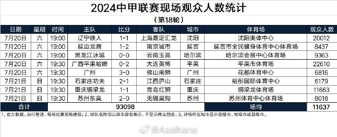 2024中甲聯(lián)賽現(xiàn)場(chǎng)觀眾人數(shù)統(tǒng)計(jì)（第18輪）