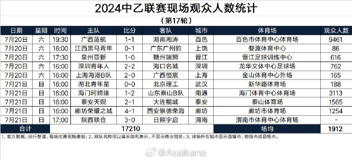 2024中乙聯(lián)賽現(xiàn)場(chǎng)觀眾人數(shù)統(tǒng)計(jì)（第17輪） ???
