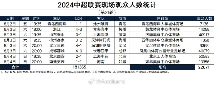中超21輪觀眾數(shù)：國安vs申花超5萬人，泰山、蓉城均超4萬