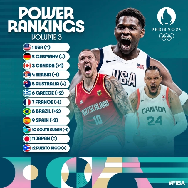 FIBA奧運男籃戰(zhàn)力榜：美國、德國、加拿大前三 法國僅第七